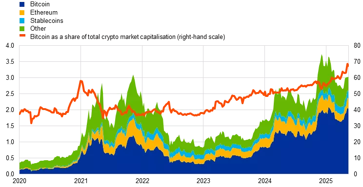 El BCE Minimiza los Riesgos de Stablecoins en Europa