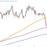 Bitcoin en caída: ruptura de media móvil clave enciende alarmas