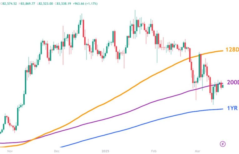 Bitcoin en caída: ruptura de media móvil clave enciende alarmas