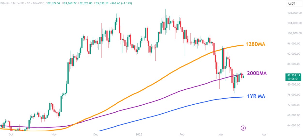 Bitcoin en caída: ruptura de media móvil clave enciende alarmas