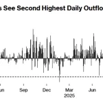 ETF de Bitcoin en EE. UU. pierden 1,1 mil millones de dólares