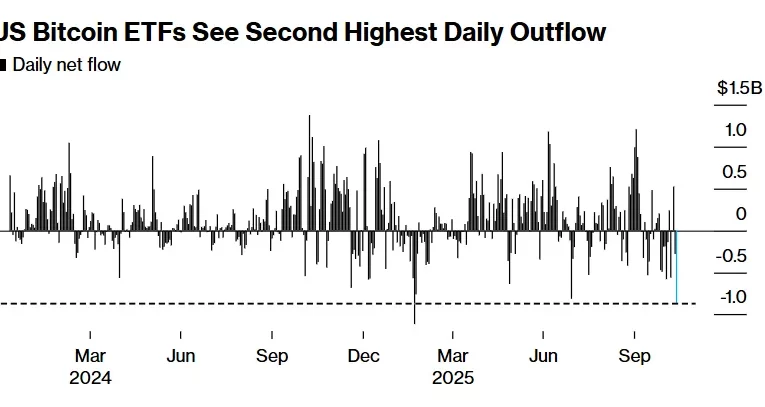 ETF de Bitcoin en EE. UU. pierden 1,1 mil millones de dólares