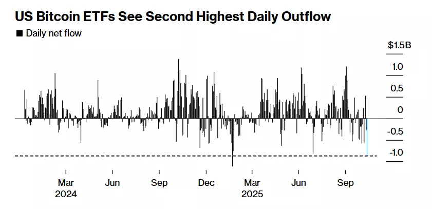ETF de Bitcoin en EE. UU. pierden 1,1 mil millones de dólares