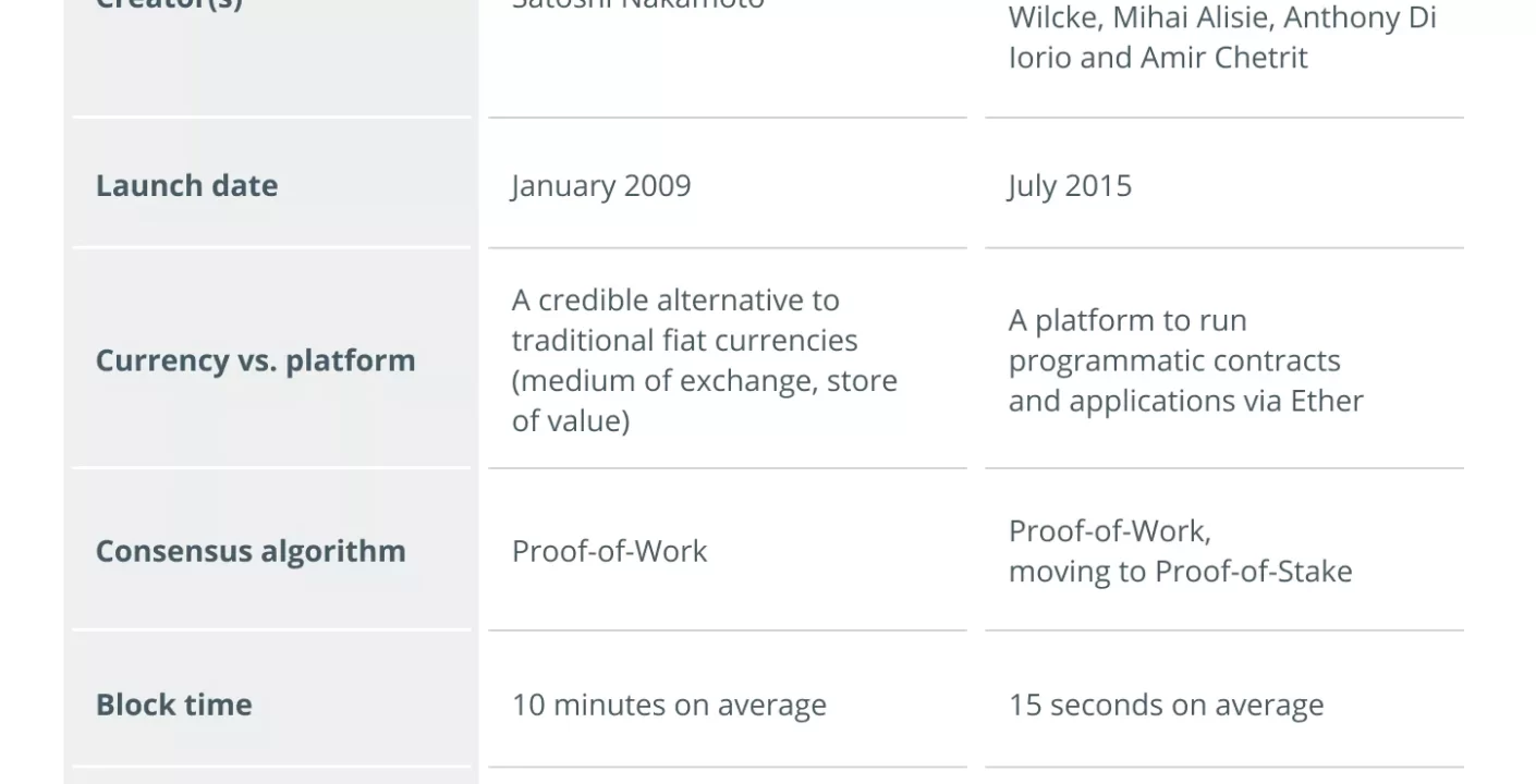 Comparativa Cripto: Diferencias Estratégicas entre Bitcoin y Ethereum