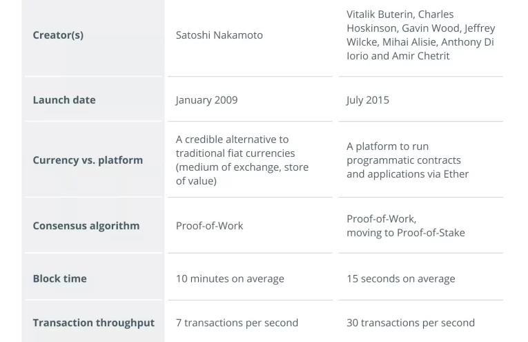 Comparativa Cripto: Diferencias Estratégicas entre Bitcoin y Ethereum