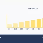 Mercado Digital Alcanzará 3,6 Billones de Dólares para 2030, Según BNY Mellon