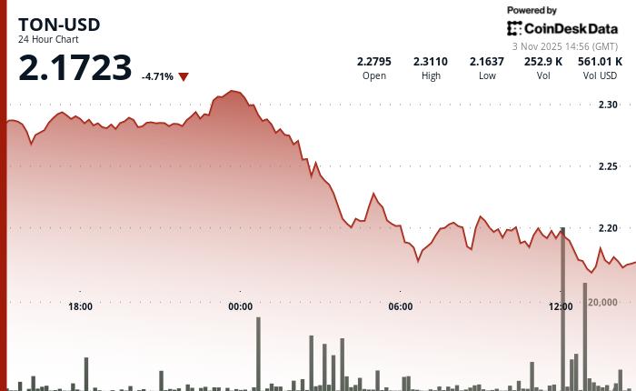 Nasdaq reprende a TON Strategy por violaciones con Toncoin