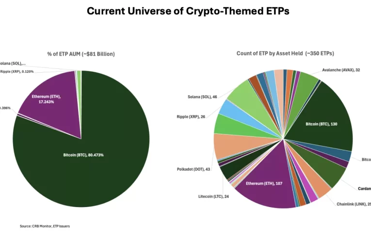 Las Inversiones en ETP Cripto Crecen por Tercera Semana Consecutiva