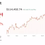 Ethereum sufre caída de 6,4 mil millones de dólares en apalancamiento