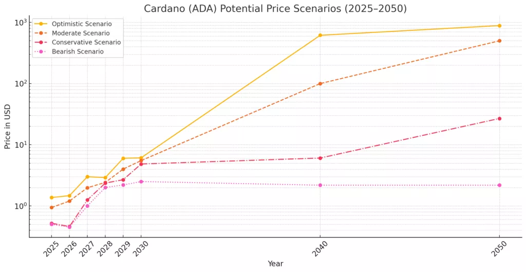 Crisis de Cardano: Capitalización se Hunde un 64% en 2025
