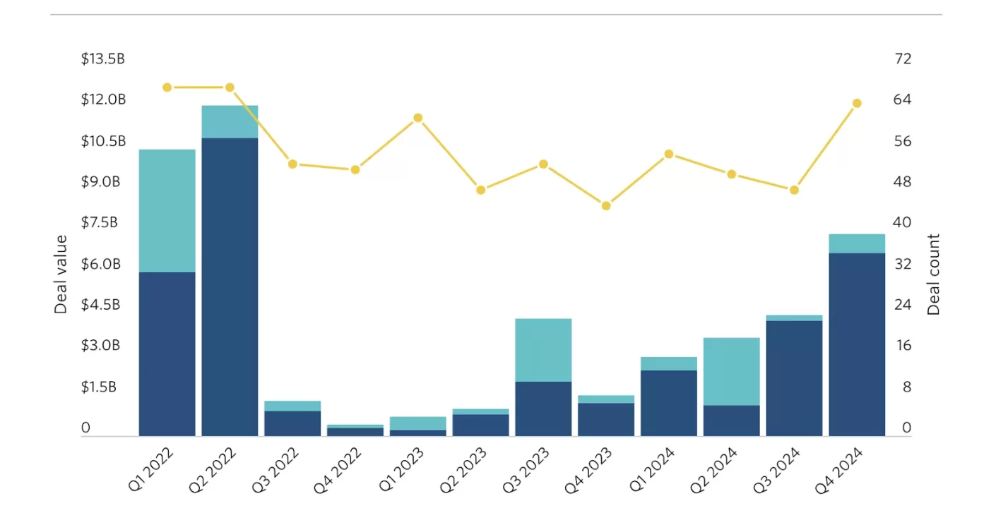 Fintech M&A: Auge en Fusiones y Adquisiciones para 2025