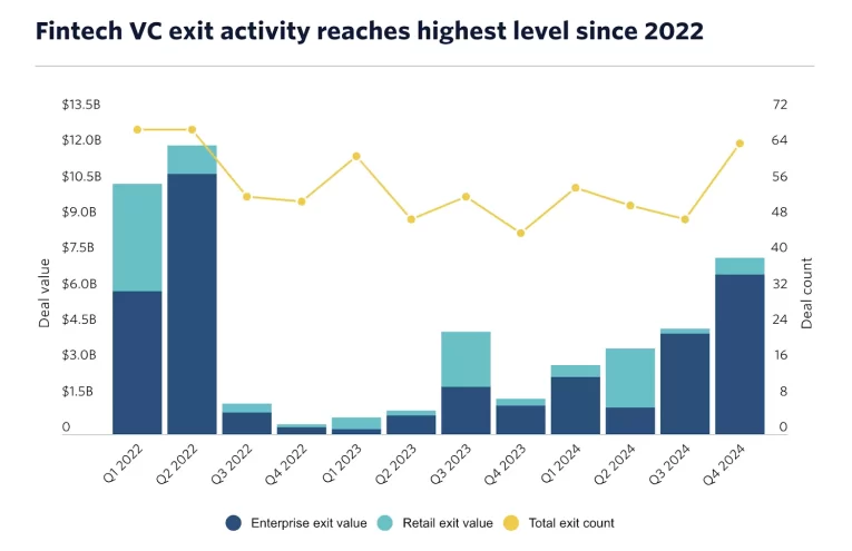 Fintech M&A: Auge en Fusiones y Adquisiciones para 2025