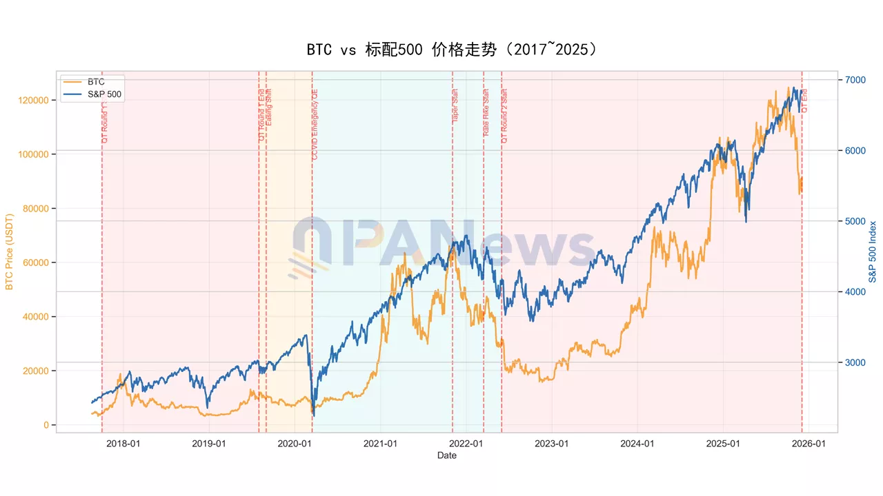 Bitcoin: ¿Rebote Impulsado por la Fed a Fin de Año?