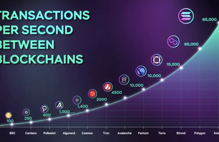 Ethereum Transacciones Rompen Récord Global