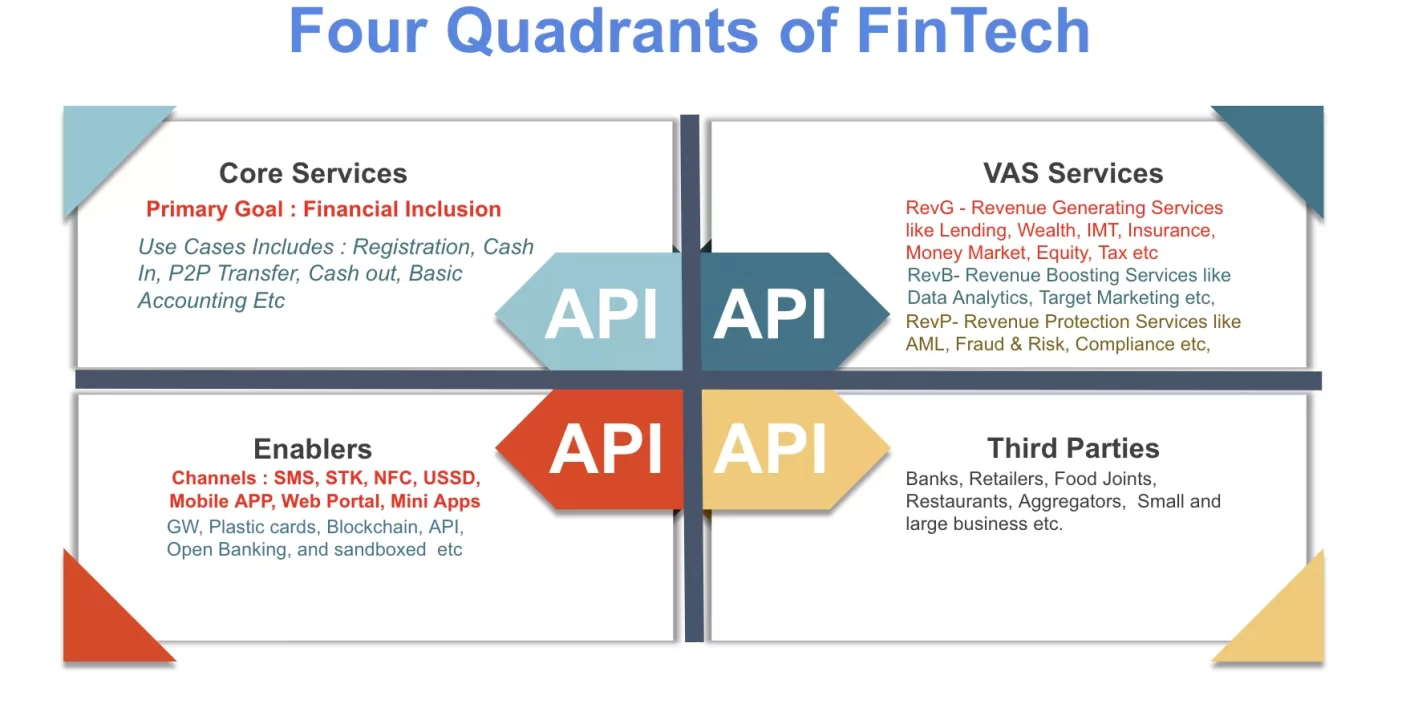 Fintech Evolución: Más Allá de la Velocidad, Hacia la Arquitectura Financiera