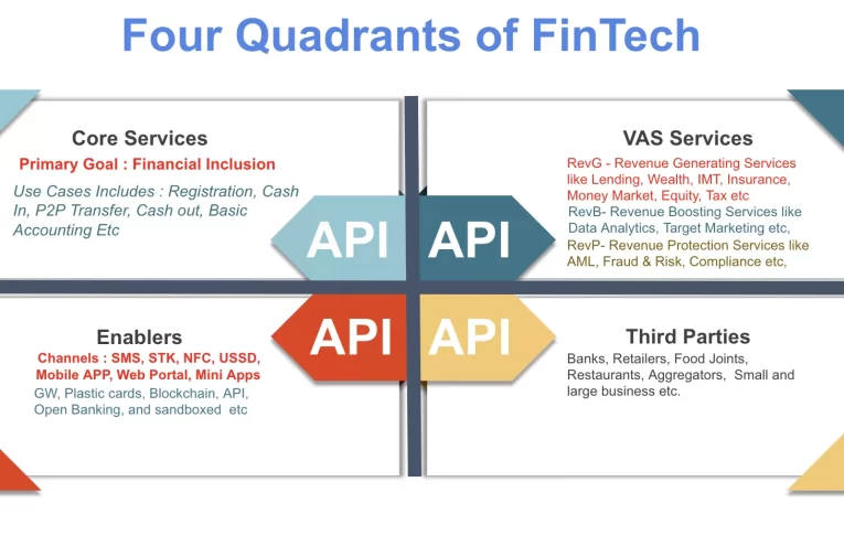 Fintech Evolución: Más Allá de la Velocidad, Hacia la Arquitectura Financiera
