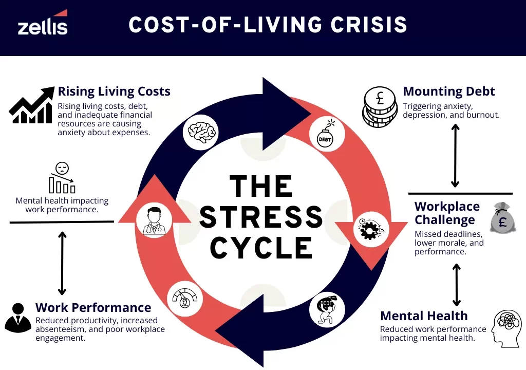 Crisis Financiera Laboral: 92% de Empleados Afectados por Estrés Monetario