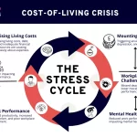 Crisis Financiera Laboral: 92% de Empleados Afectados por Estrés Monetario