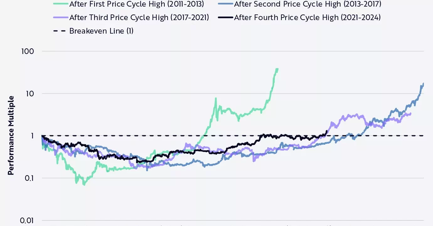 Bitcoin bajo riesgo de cierre histórico bajista en 2025