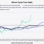 Bitcoin bajo riesgo de cierre histórico bajista en 2025