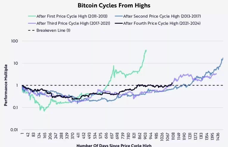 Bitcoin bajo riesgo de cierre histórico bajista en 2025