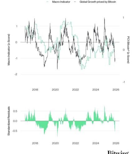 ¿Bitcoin infravalorado? Posible subida al 270,000 USD según Bitwise