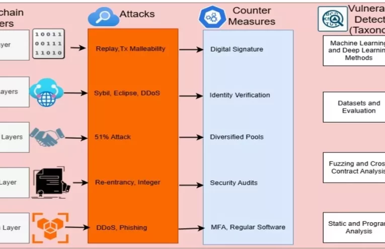 Vulnerabilidades DeFi Expuestas en Hackeo Millonario a Balancer