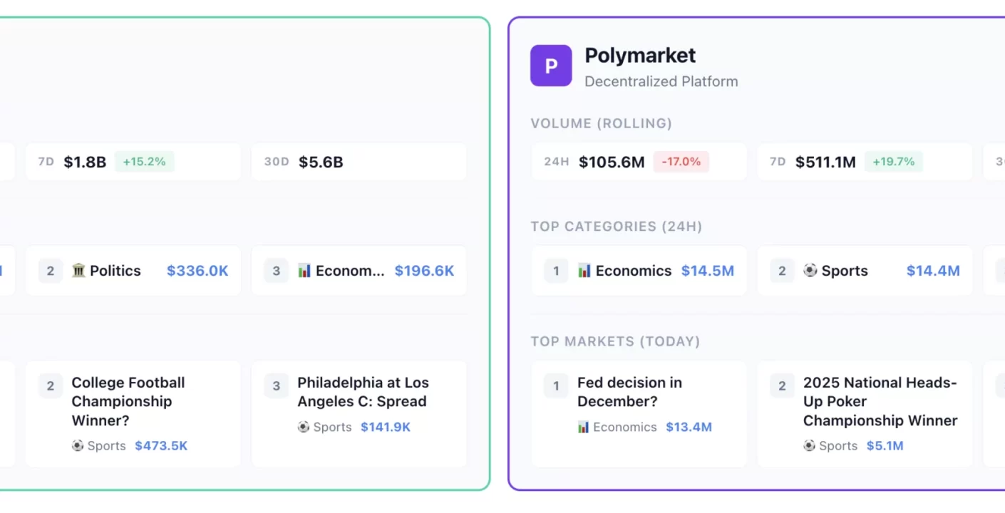 Récord de Volumen Semanal de Kalshi: $2.3 Mil Millones Superan a Polymarket