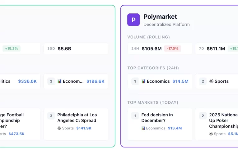 Récord de Volumen Semanal de Kalshi: $2.3 Mil Millones Superan a Polymarket