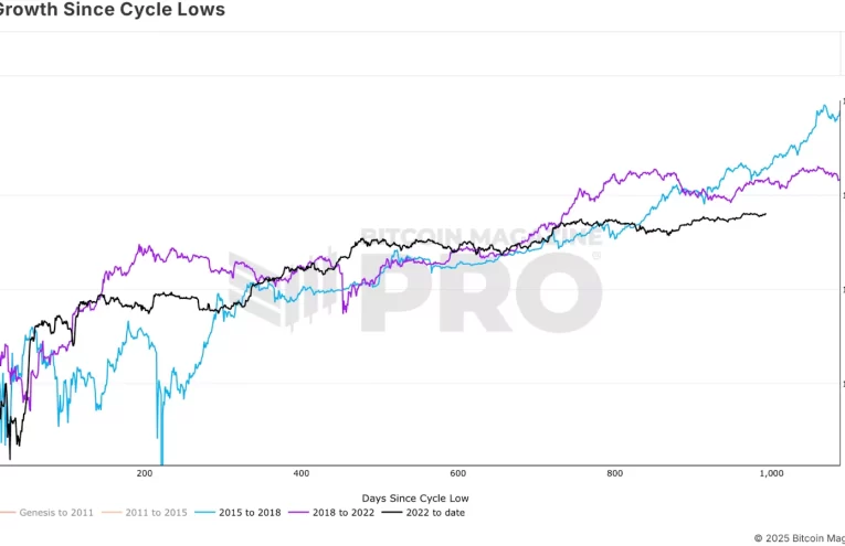 Bitcoin y Oro: Proporción Crítica Alerta a Analistas
