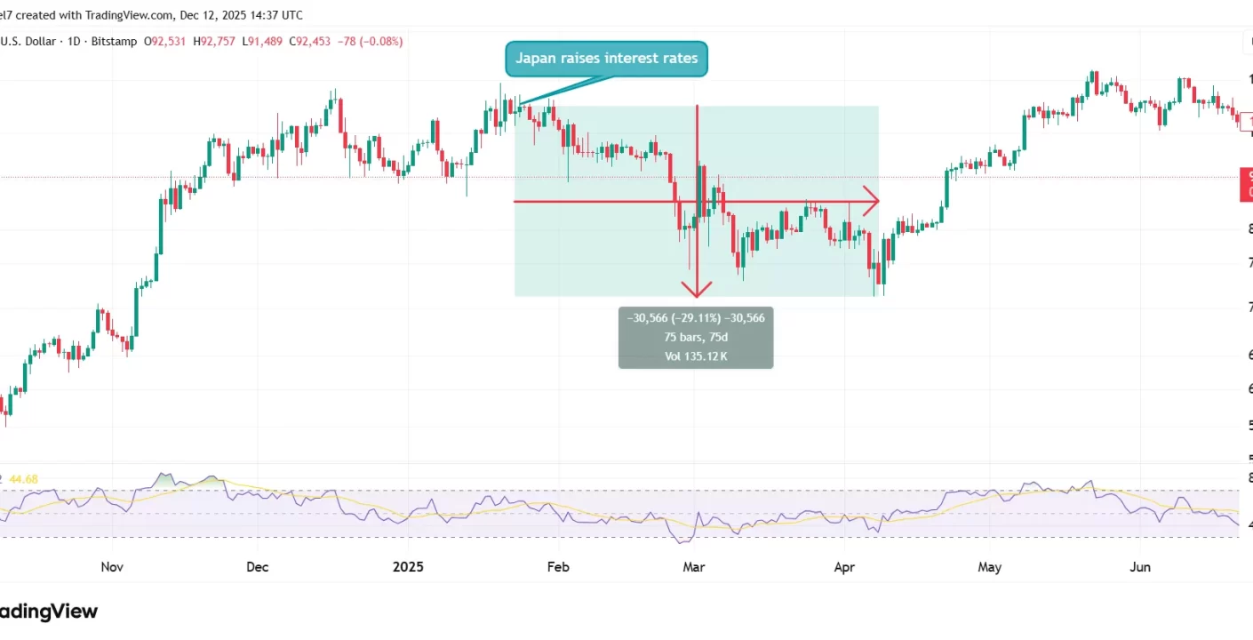 Bitcoin caerá un 30% por la subida de tipos en Japón