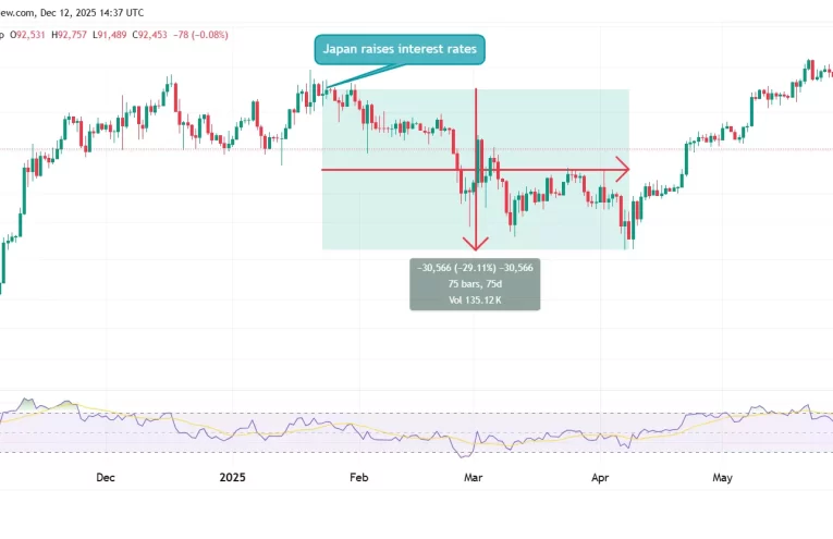 Bitcoin caerá un 30% por la subida de tipos en Japón