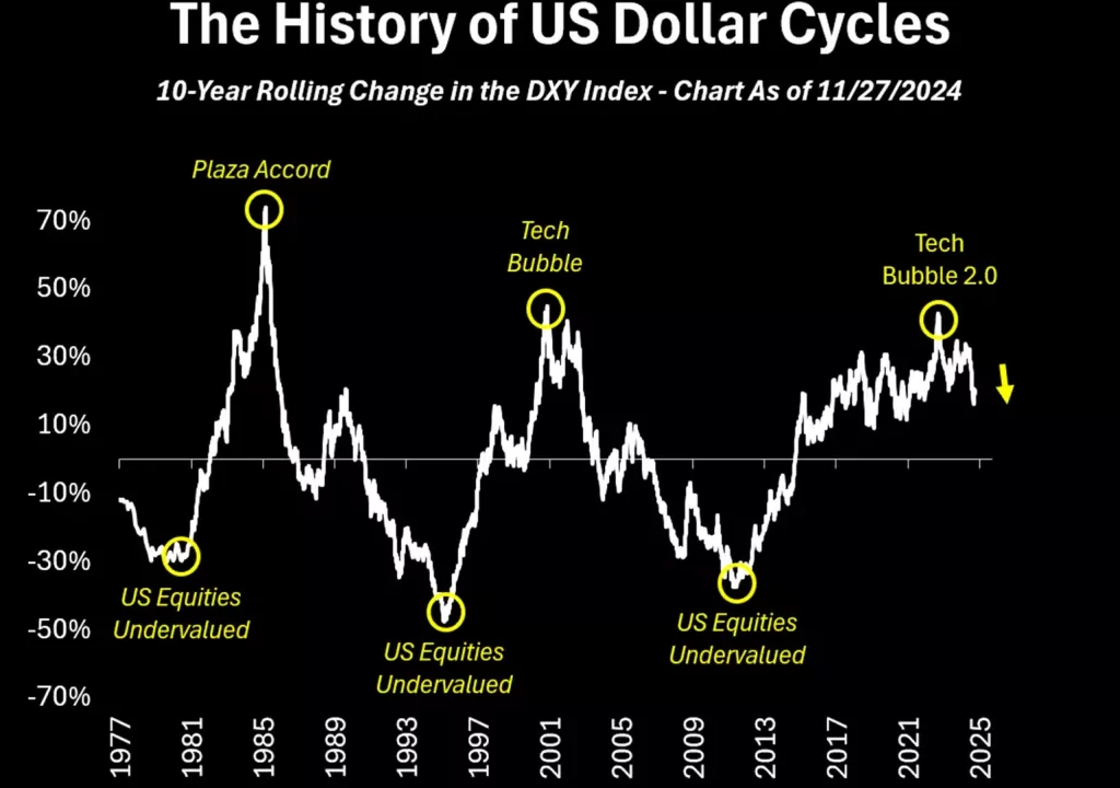 Devaluación del dólar en 2025: Oro y plata ganan protagonismo