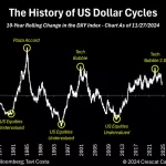 Devaluación del dólar en 2025: Oro y plata ganan protagonismo