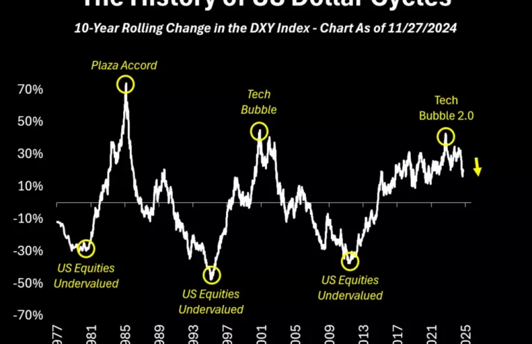 Devaluación del dólar en 2025: Oro y plata ganan protagonismo