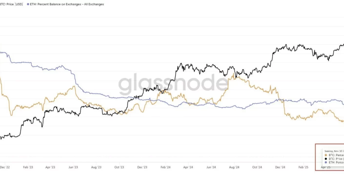 La Oferta de Ether Alcanza su Nivel más Bajo en 10 Años