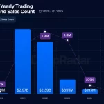 Caída NFT: Ventas Descienden a Niveles Mínimos en 2025