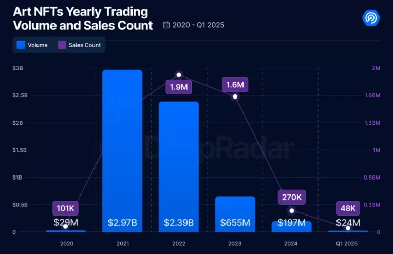 Caída NFT: Ventas Descienden a Niveles Mínimos en 2025