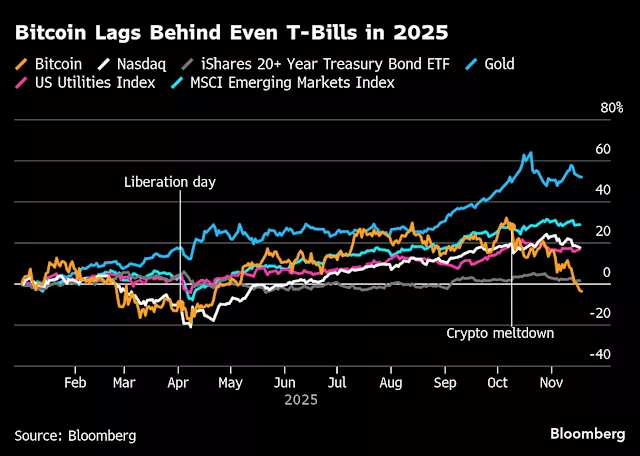 Bitcoin enfrenta caída significativa en noviembre, la peor desde 2018
