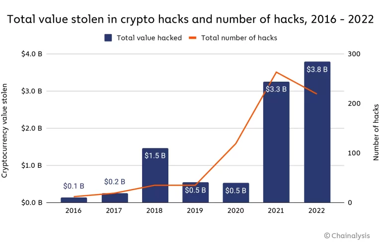 Yearn Finance recupera millones tras ataque de hackeo
