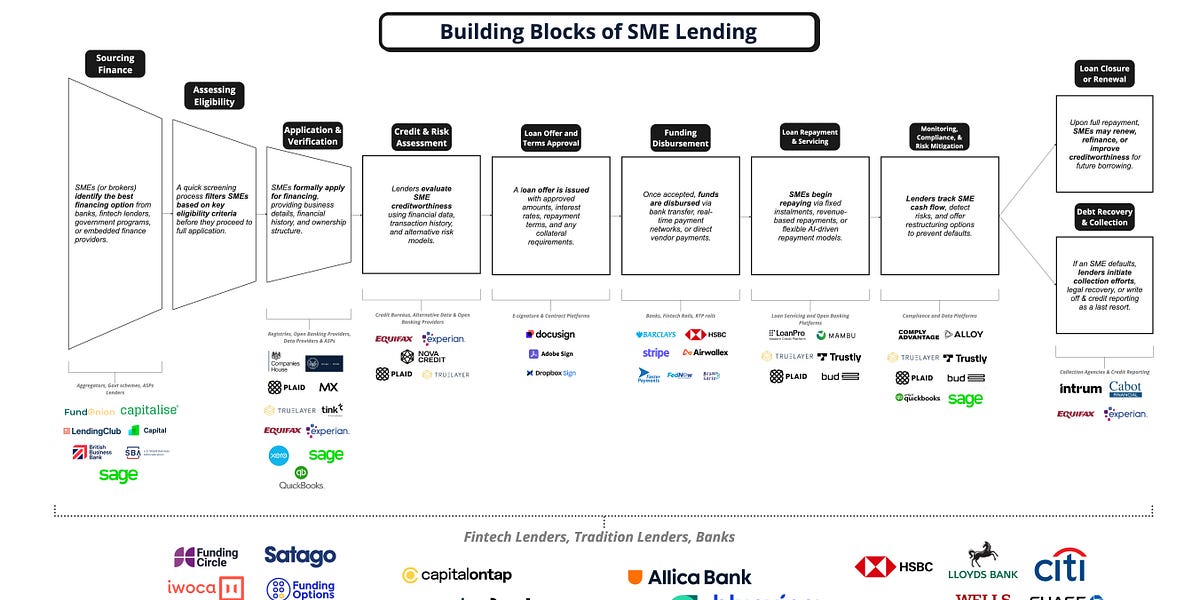 Fintech Innovación: Desbloquean £5bn en Créditos para PYMES