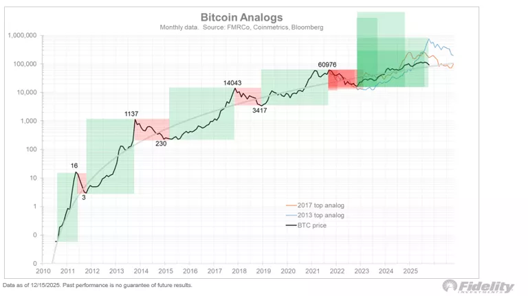 Bitcoin en Corte Crítica: Fidelity Señala Peligroso Umbral de 65,000 USD