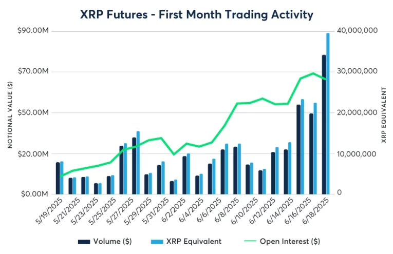 Ripple XRP: Crecimiento en Transacciones y Adopción Institucional en 2025