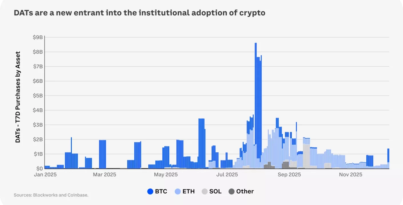 Adopción Institucional: Coinbase Predice Cambio Cripto en 2026