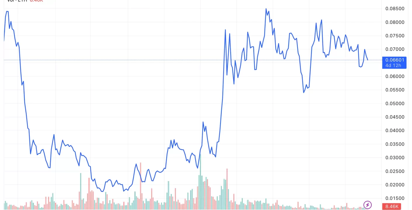 ¿Ethereum Preparado para Superar a Bitcoin? Análisis Revela Posible Rally del 95%