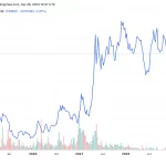 ¿Ethereum Preparado para Superar a Bitcoin? Análisis Revela Posible Rally del 95%