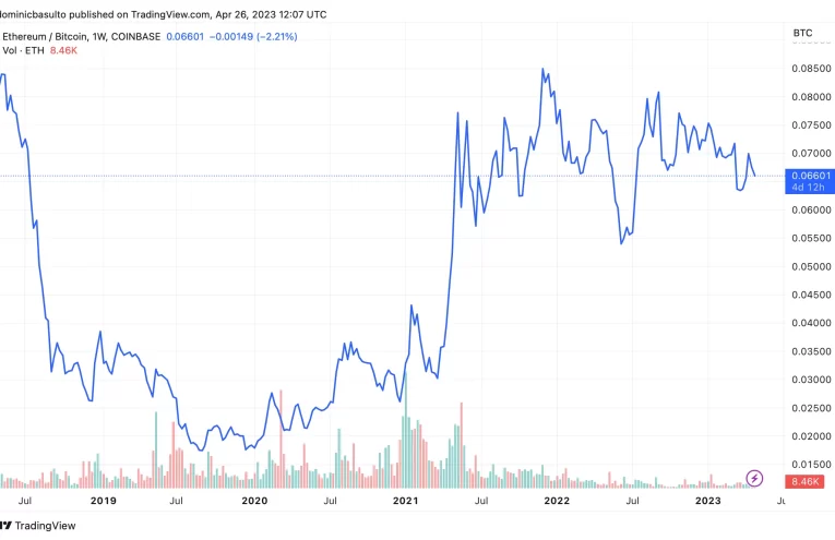 ¿Ethereum Preparado para Superar a Bitcoin? Análisis Revela Posible Rally del 95%
