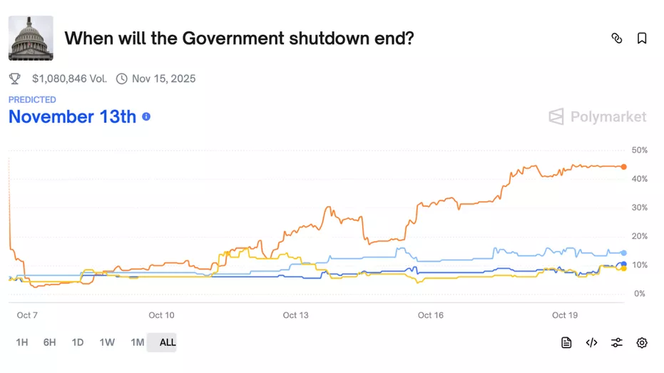 Shutdown del Gobierno: Aumenta Desconfianza Según Polymarket