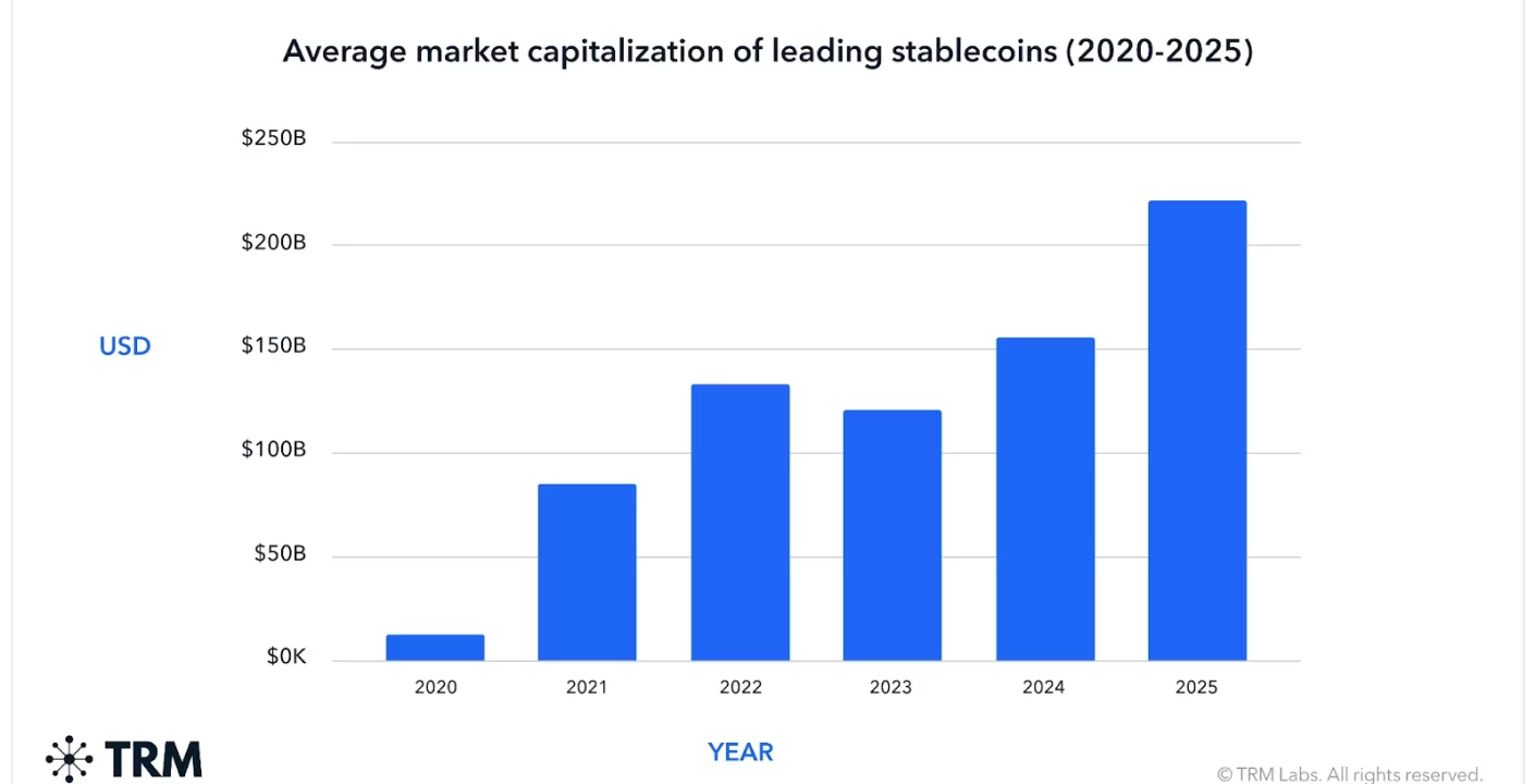 Informe Cripto 2025: Crecimiento en Stablecoins y Caída en el Mercado