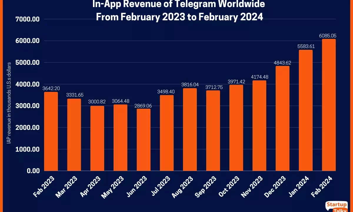 Ingresos de Telegram en Auge, Desafíos Persisten Pese a Resultados Récord